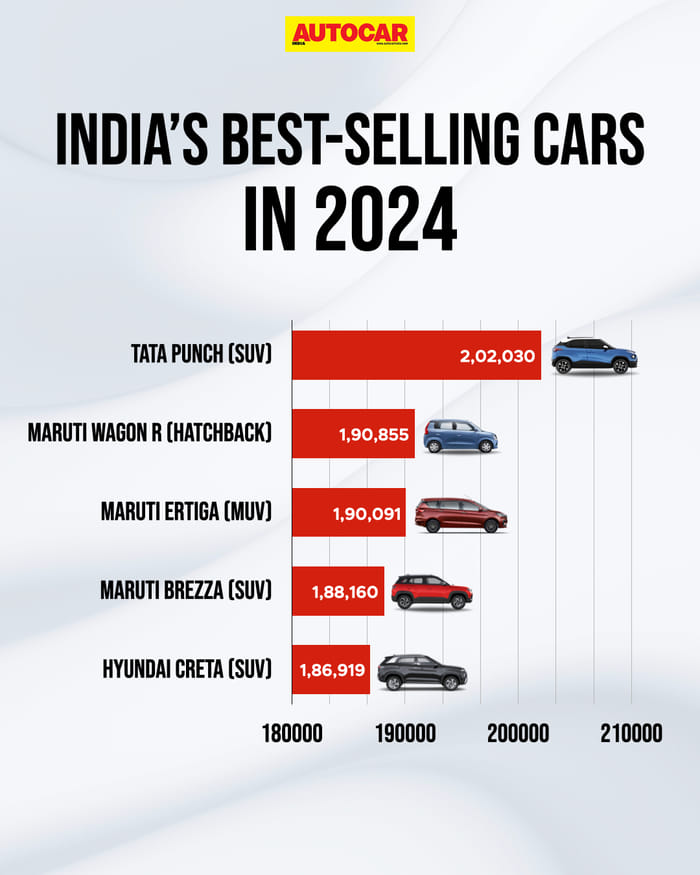 Tata Punch India's bestseller in 2024, Maruti loses top spot after 40 years